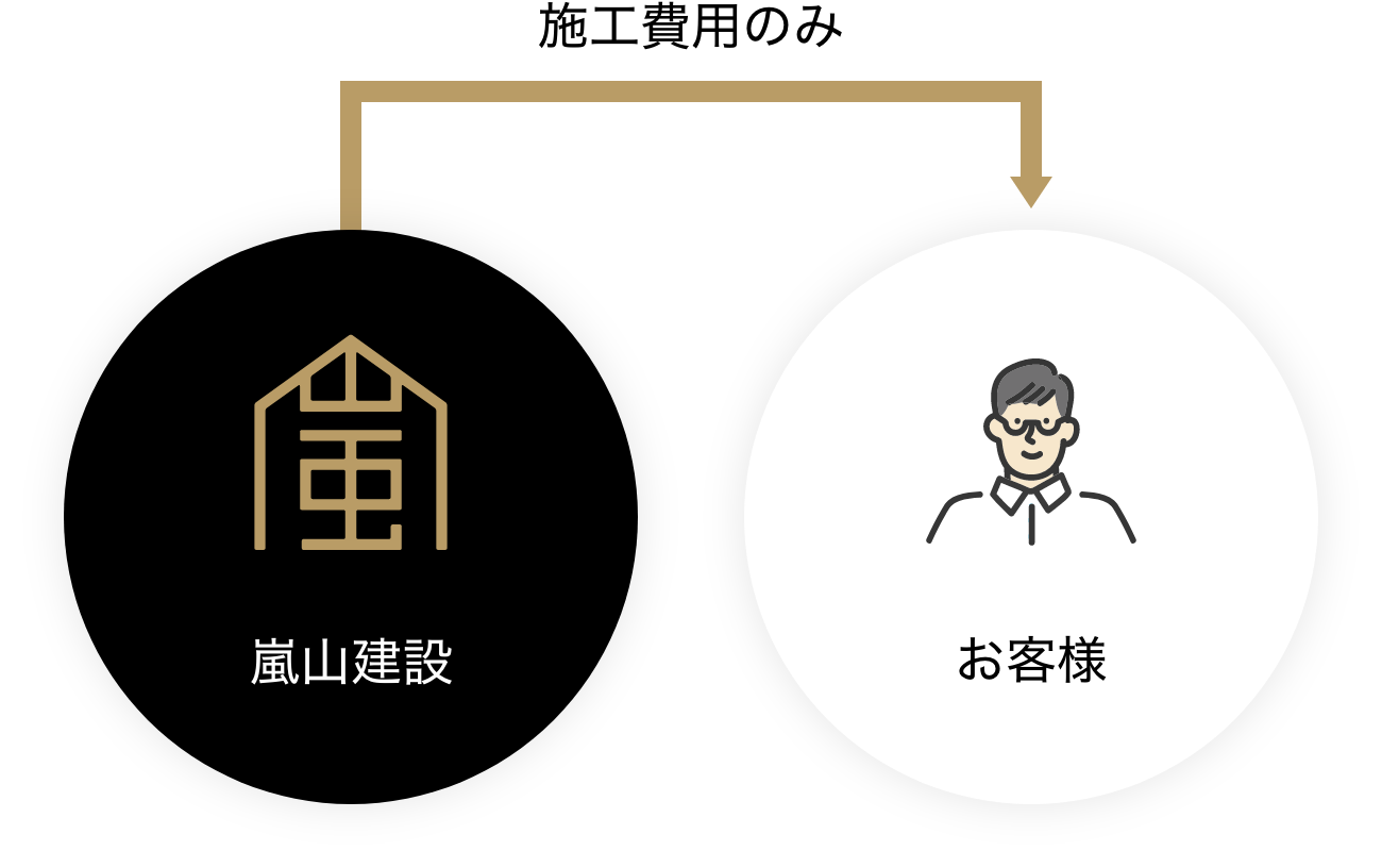 嵐山建設なら自社施工のため施工費用のみ