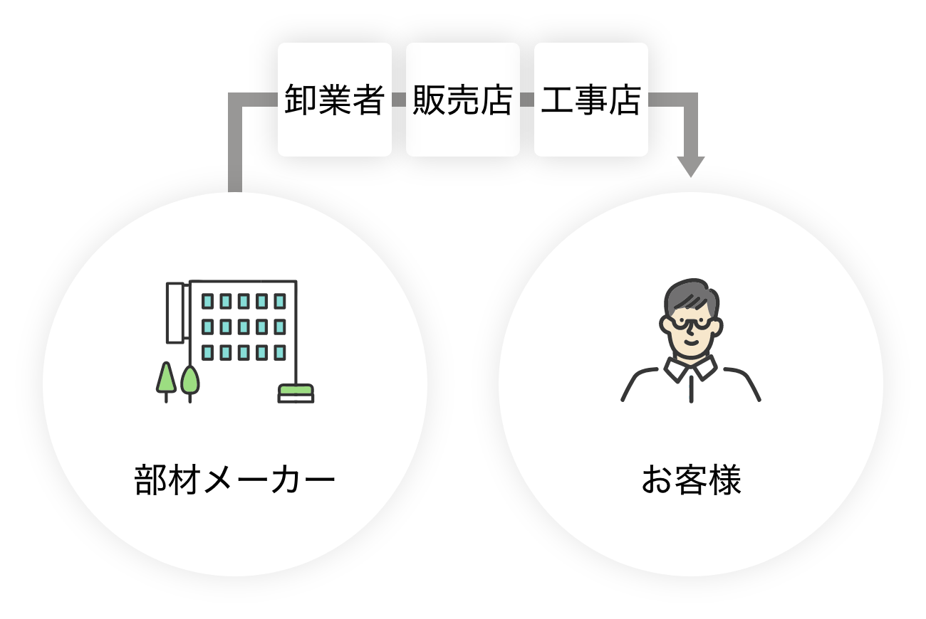 複数の業者を挟むため中間マージンがかさんでしまう