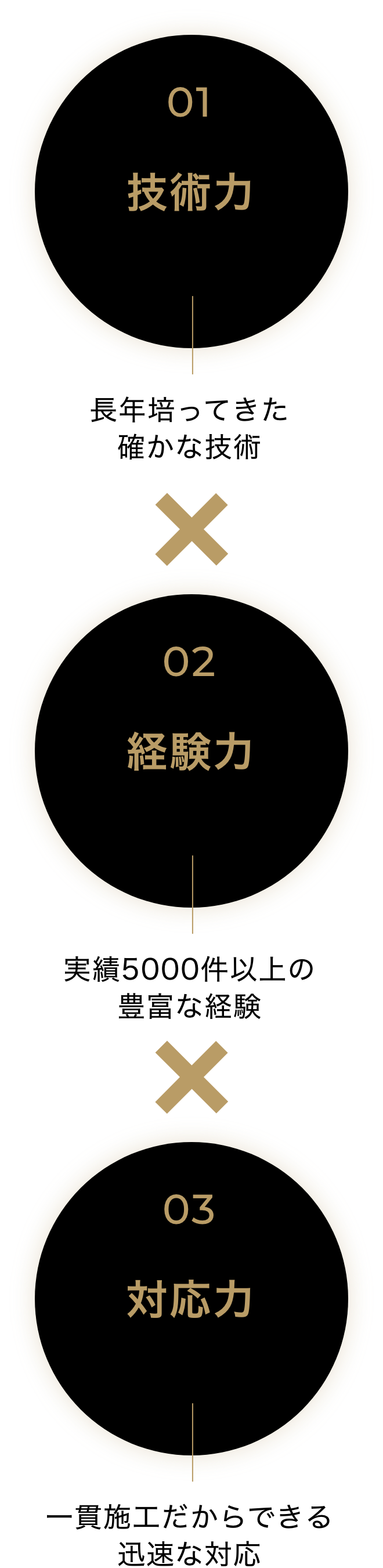 01:技術力(長年培ってきた確かな技術)、02:経験力(実績5000件以上の豊富な経験)、03:対応力(一貫施工だからできる迅速な対応)